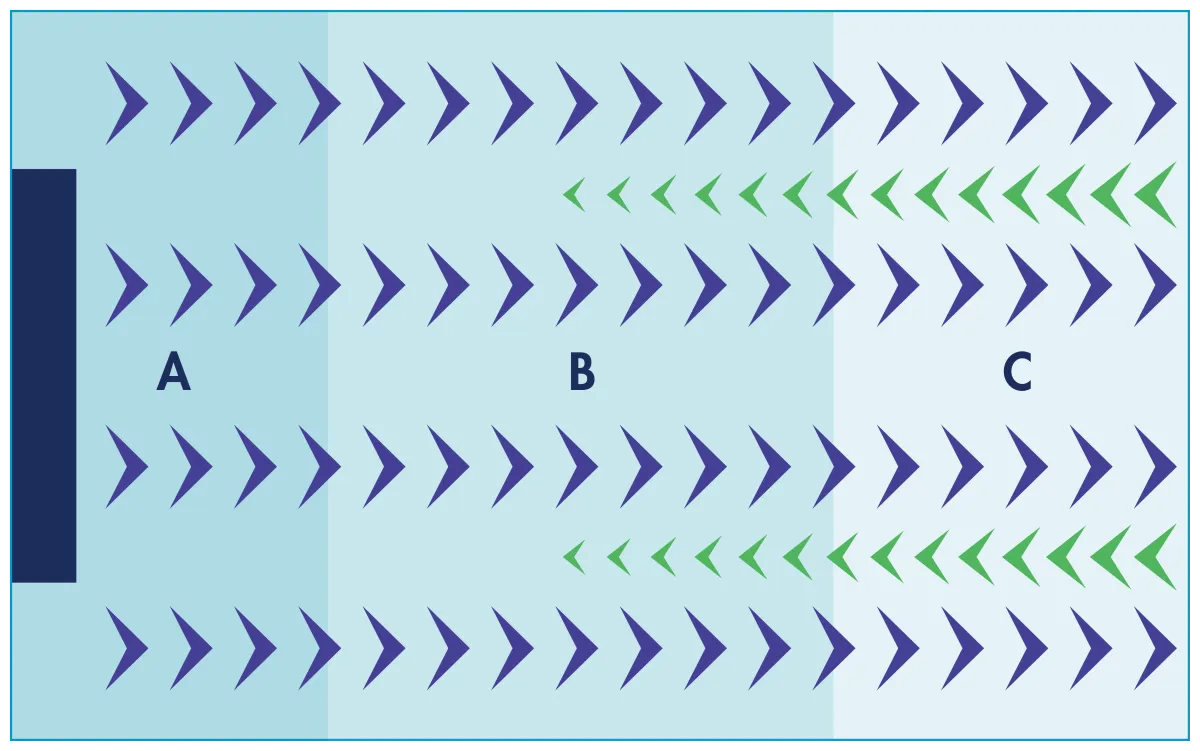 Diagram of gyre cross-flow: an even sheet of water the full height of the tank, returning along the far side