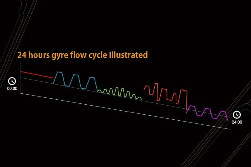 Illustration of a 24-hour gyre flow cycle showing varying flow through the day
