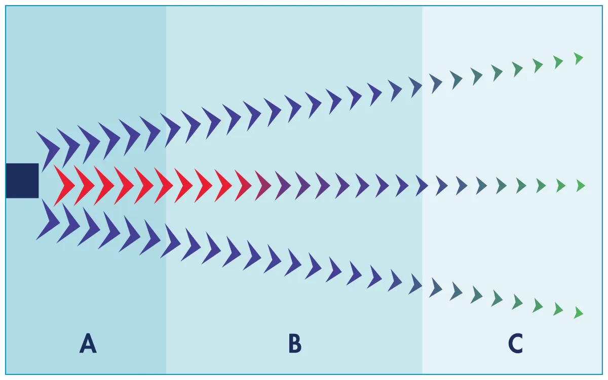 Diagram of a propeller pump: a narrow central jet that weakens across the tank